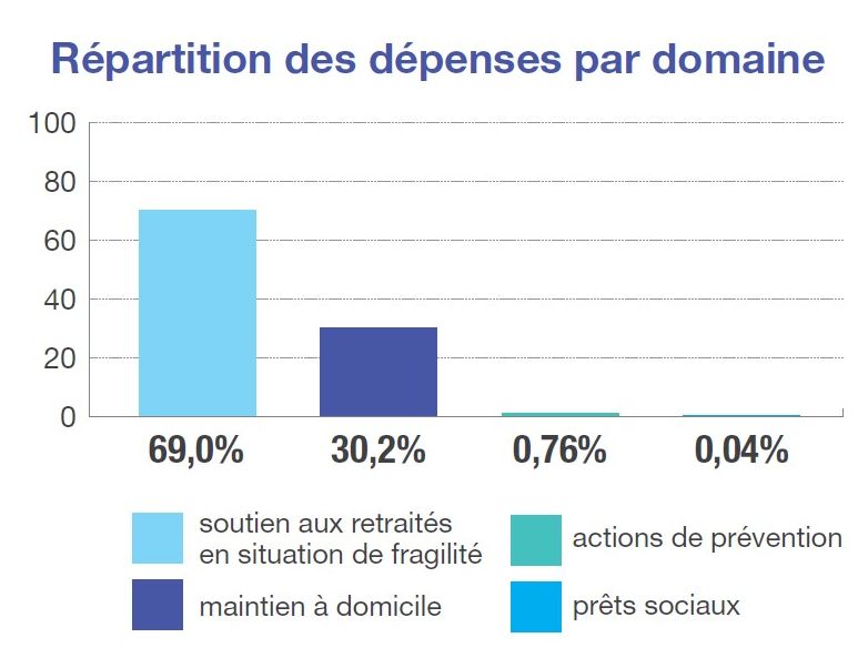 L'action sociale CNRACL